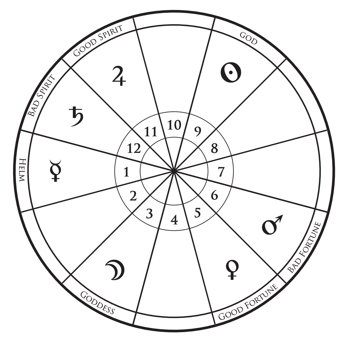 Zodiacal Releasing according to Robert Schmidt